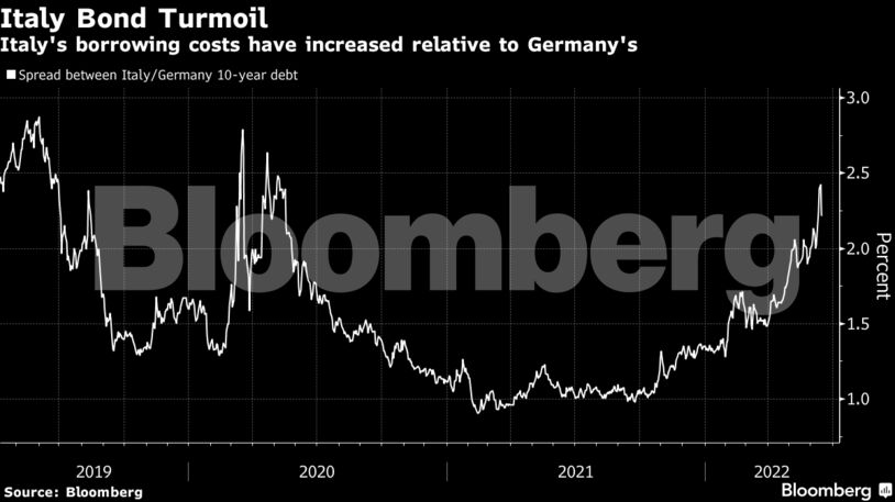 Italy's borrowing costs have increased relative to Germany's
