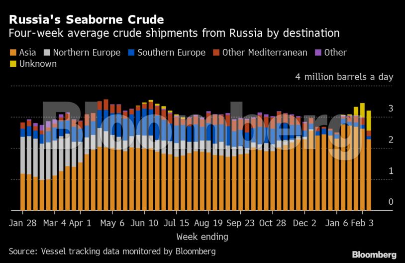 Russia's Seaborne Crude | Four-week average crude shipments from Russia by destination