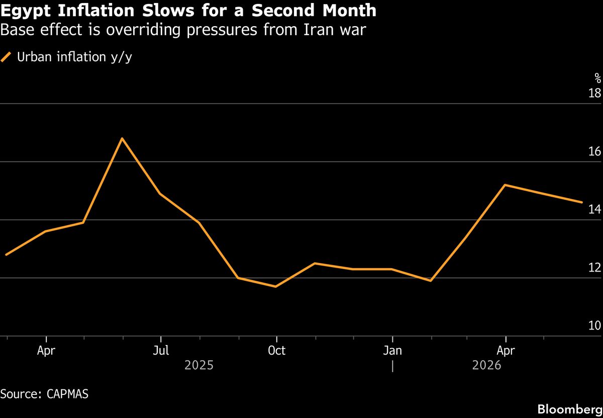 Egypt Inflation Slows a Second Month Despite Iran 