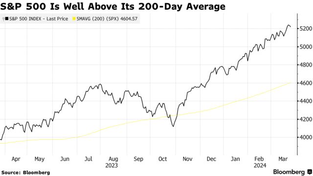 S&P 500 Is Well Above Its 200-Day Average