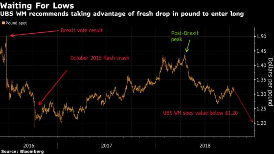 Stress Over Brexit Will Make a Volatile Pound a Bargain