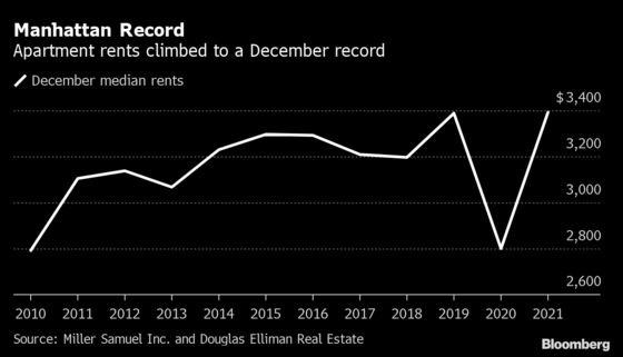 Manhattan Rents Surge to Record on Demand for Doorman Buildings