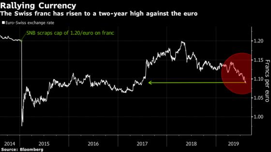 SNB Likely to Follow Interventions With Interest-Rate Cut