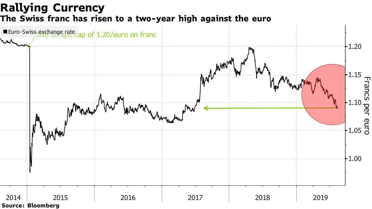 スイス中銀、為替介入の次は利下げか－フラン上昇抑制へ、臆測広がる - Bloomberg