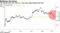 The Swiss franc has risen to a two-year high against the euro