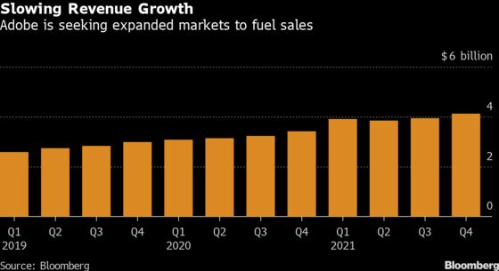Adobe Confronts Rare Skepticism in the Hunt for Sales Growth
