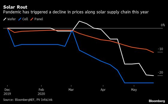 China’s Solar Giants Slash Prices as Virus Curbs Demand