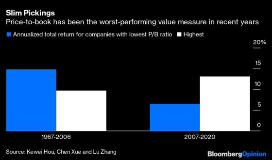 What Happened to Price-to-Book Ratio in Value Investing?