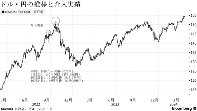 ドル・円の推移と介入実績