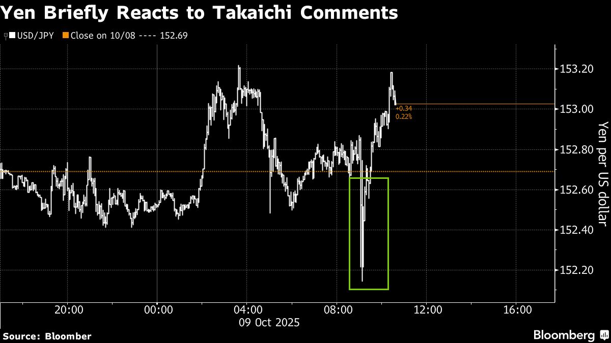Yen Gets Brief Relief After Takaichi Offers Verbal Support