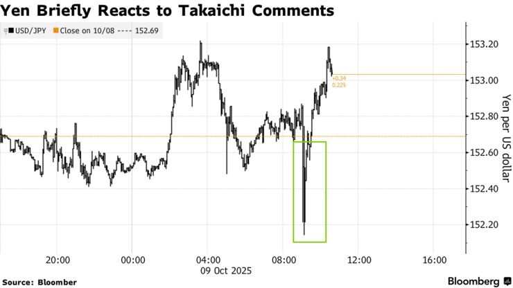 Yen Briefly Reacts to Takaichi Comments