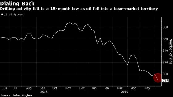 Oil Drillers Scale Back U.S. Activity as Crude Falls Into Bear Market