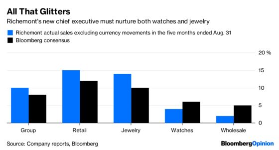 Relief at Richemont as CEOs Come Back in Fashion