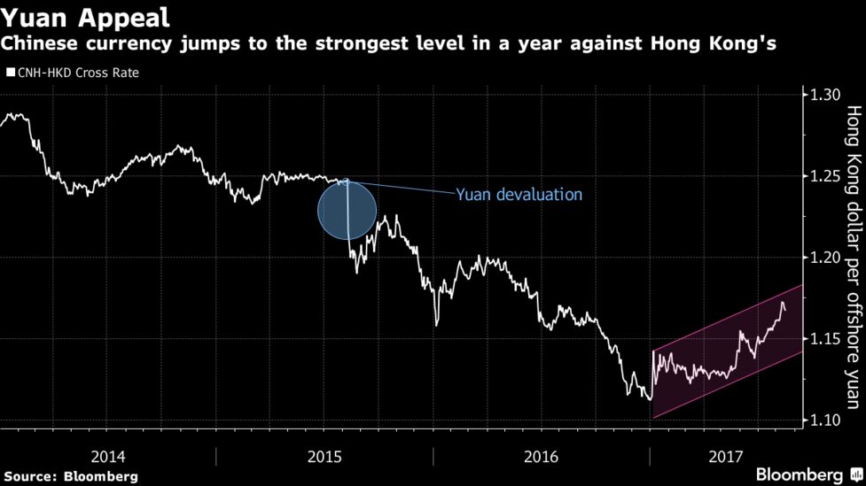 The Yuan Is Hong Kong S New Darling As Investors Chase Higher Yields The Yuan Has Climbed More Than 5 Percent Against Hong Kong Dollar In 2017 Following A 13 Slide Over Last Three Years