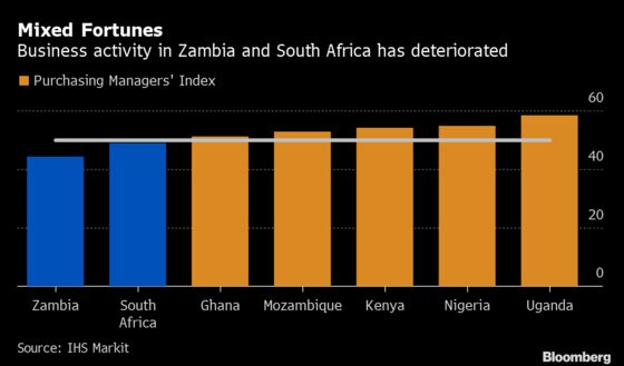 Business Activity in Zambia and South Africa Lags Peers