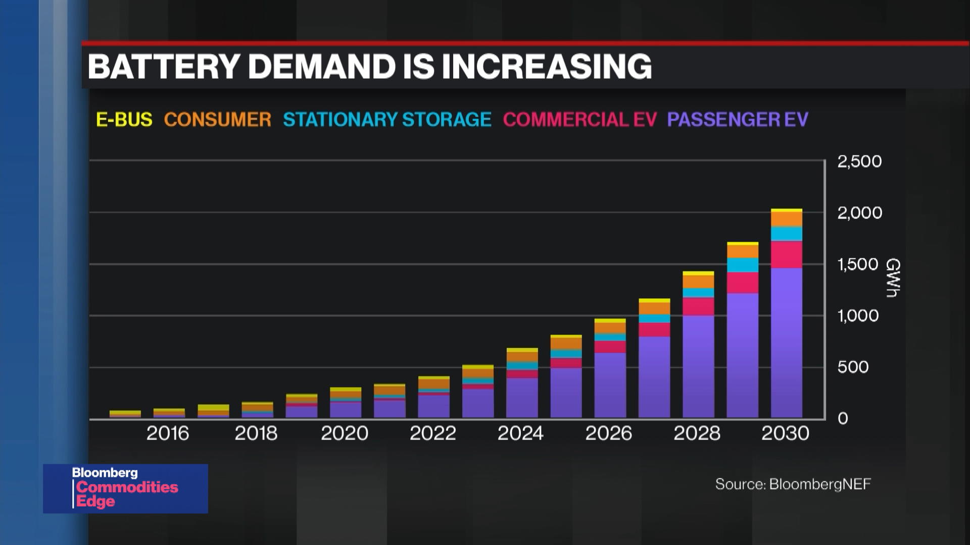 Watch BNEF Brief: Battery Pack Prices Fall As Market Ramps Up - Bloomberg