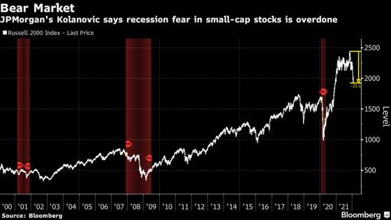 Recession Fears Are Overdone in Small Caps, JPMorgan’s Kolanovic Says