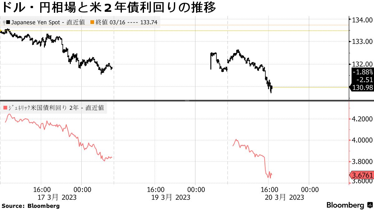 ドル・円５週ぶり安値、ＡＴ１債など米欧金融不安強い－131円割れる - Bloomberg