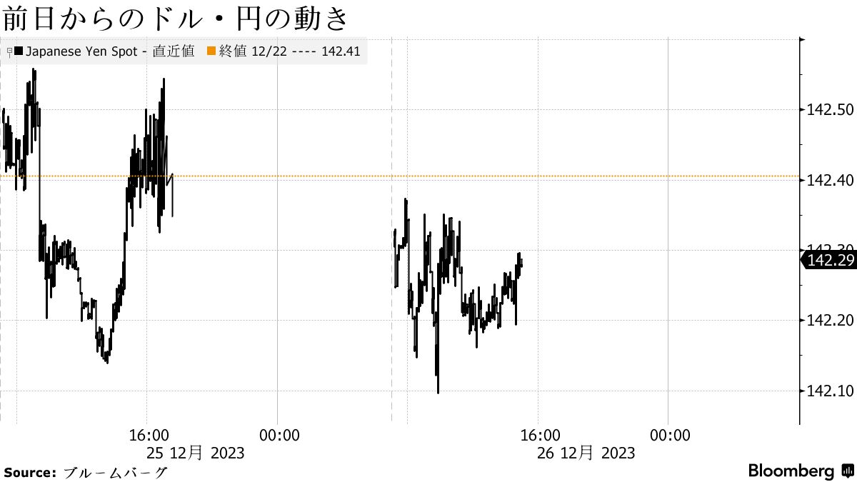 円は対ドルで142円台前半、材料難で小動きに終始－国内取引も低調 - Bloomberg