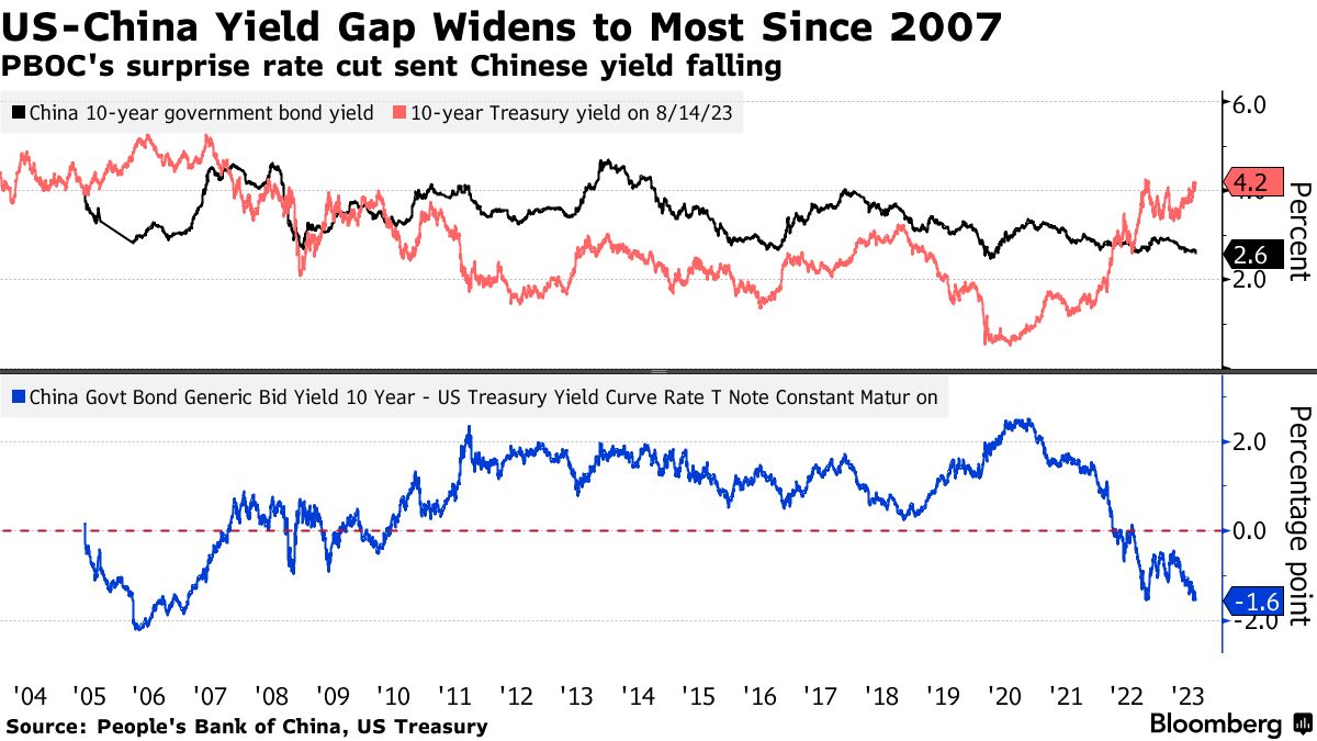 China Central Bank PBOC Unexpectedly Cuts Key Rates as Economy Slumps -  Bloomberg