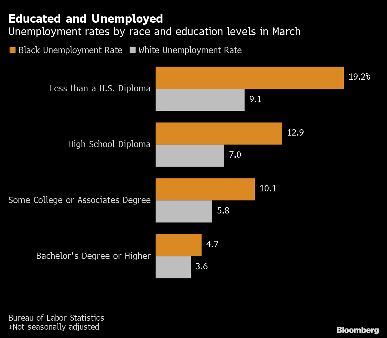 Black unemployment at clearance 17 year low