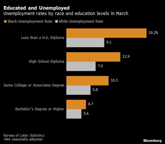 Unemployment Rate for Educated Black Workers Lagged in March