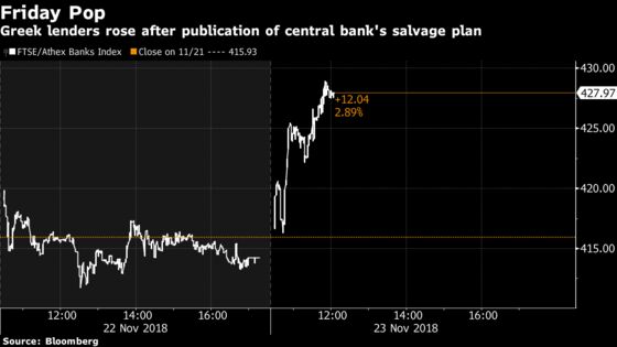 Greek Lenders Rise After Bank of Greece Unveils Salvage Plan