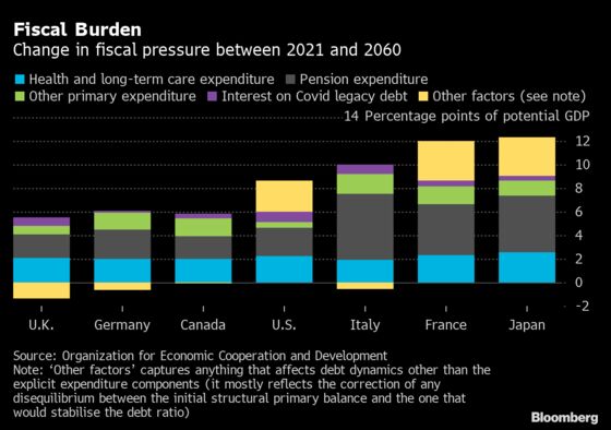 World Faces Fiscal Problems Much Worse Than Those From Covid, OECD Warns