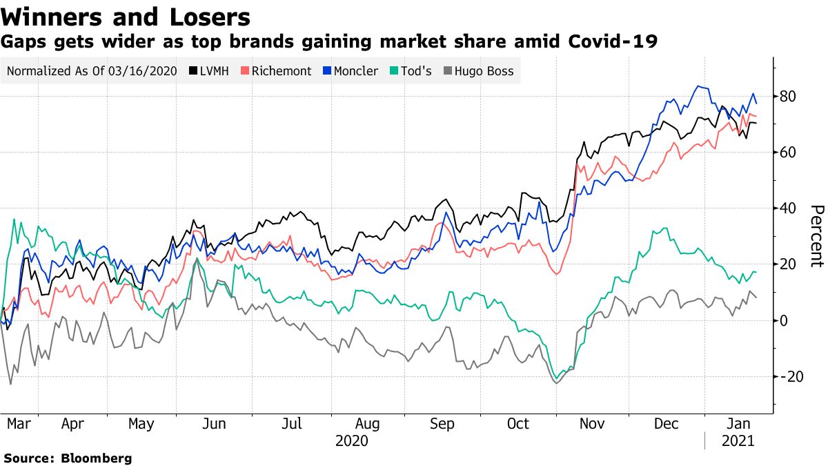 LVMH, Kering and Richemont shares fall amid Covid reemergence in