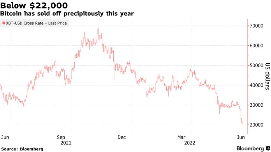 تم بيع البيتكوين بشكل سريع هذا العام