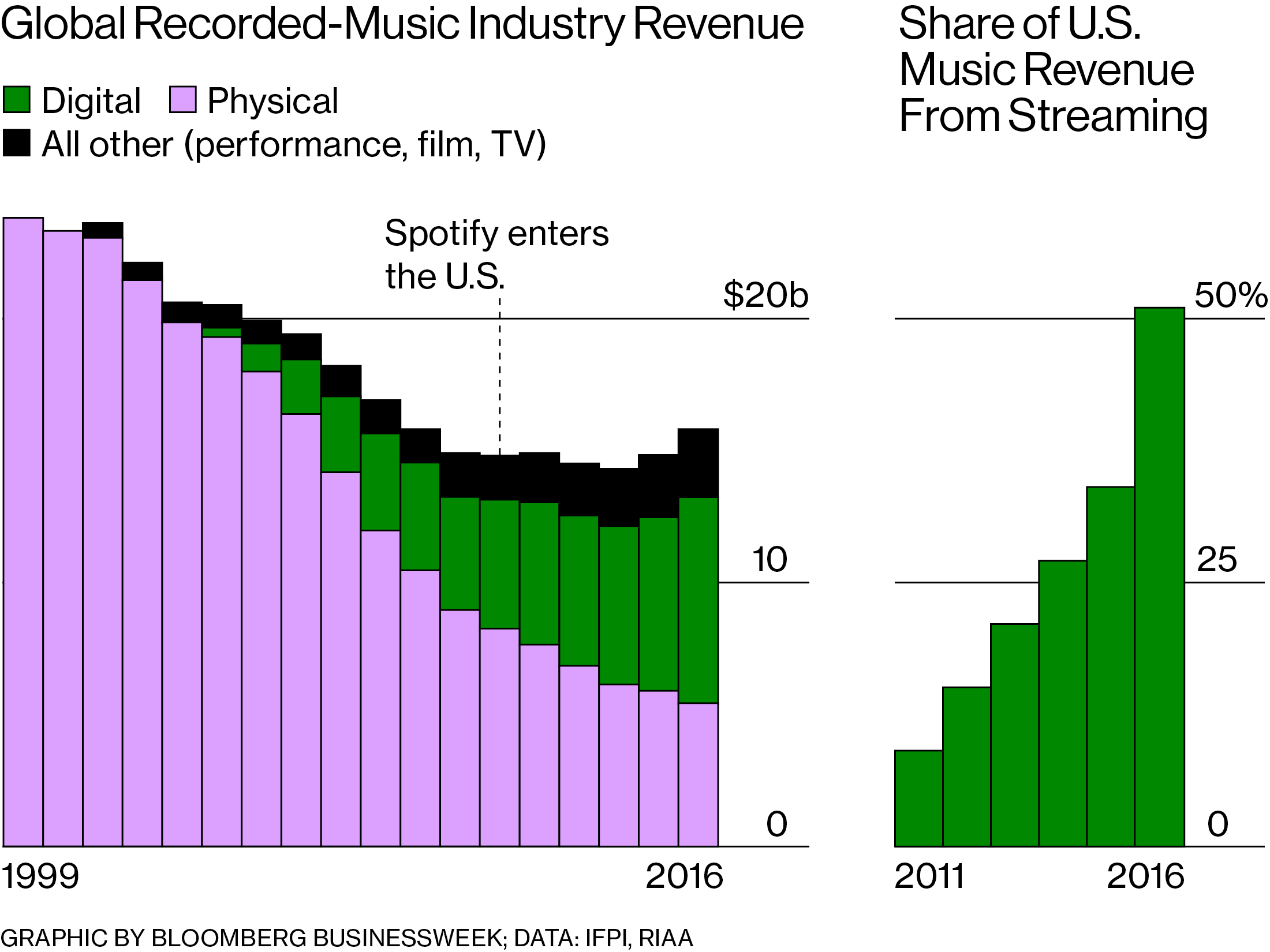 Spotify Saved Music. Can It Save Itself? - Bloomberg