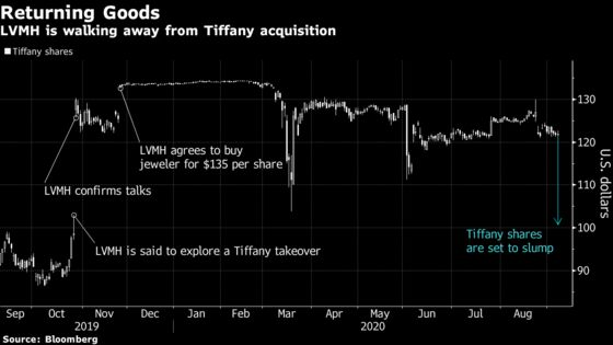 Tiffany Sues LVMH for Backing Out of $16 Billion Deal