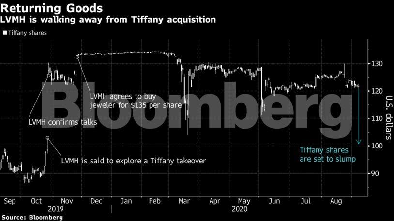 LVMH is walking away from Tiffany acquisition