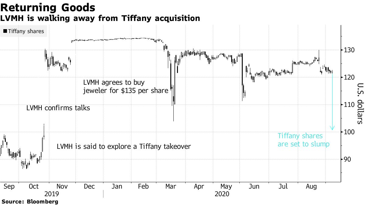 LVMH Pulls Out of $16 Billion Tiffany Takeover, Tiffany Files Lawsuit