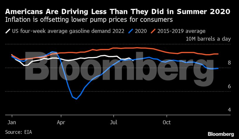 Americans Are Driving Less Than They Did in Summer 2020 | Inflation is offsetting lower pump prices for consumers