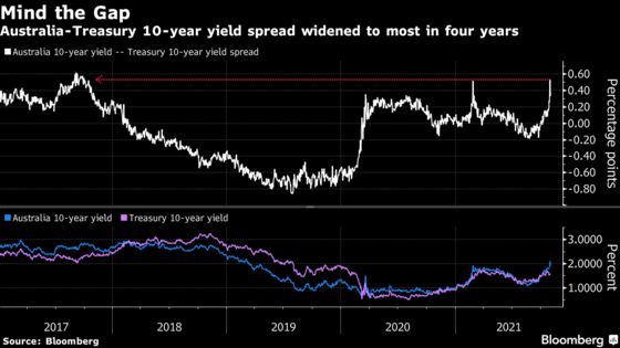 Australia 3-Year Bonds Erase Losses as RBA Damps Rate-Hike Bets