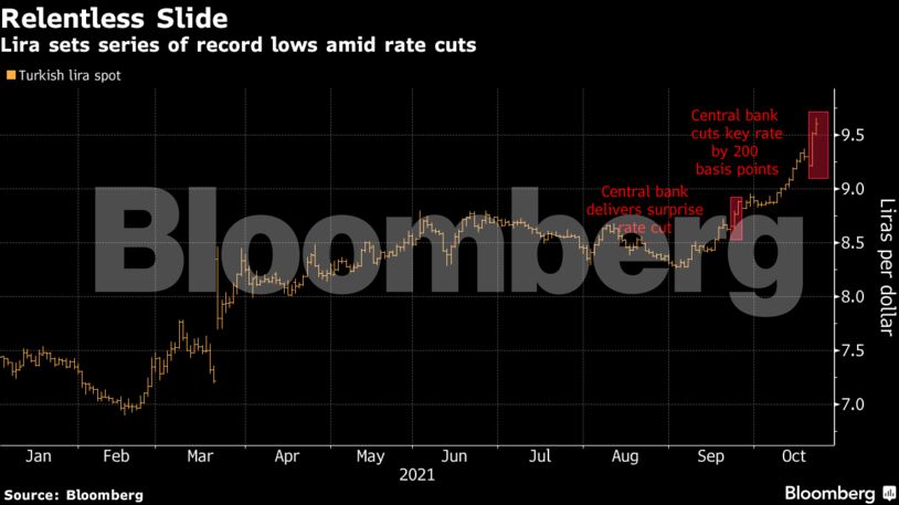 Lira sets series of record lows amid rate cuts