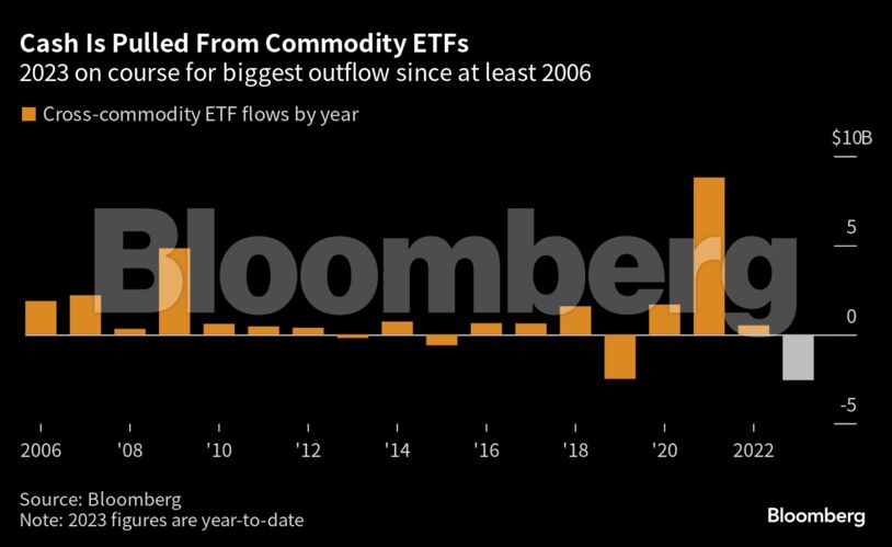 Cash Is Pulled From Commodity ETFs | 2023 on course for biggest outflow since at least 2006