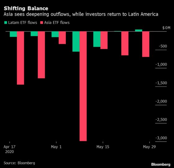 Trade-War Fear Is Causing a Shift in Emerging-Market Flows