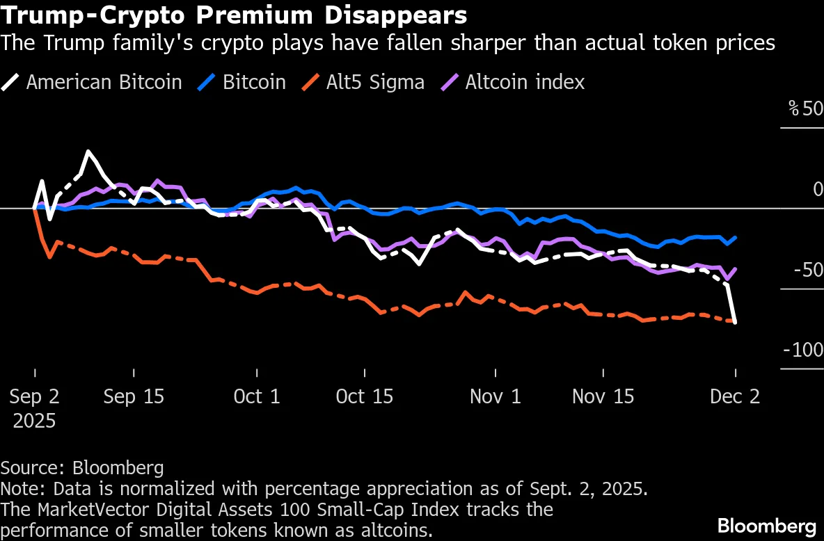 Trump Family Crypto Promotions Are Faring Even Worse Than Bitcoin -  Bloomberg