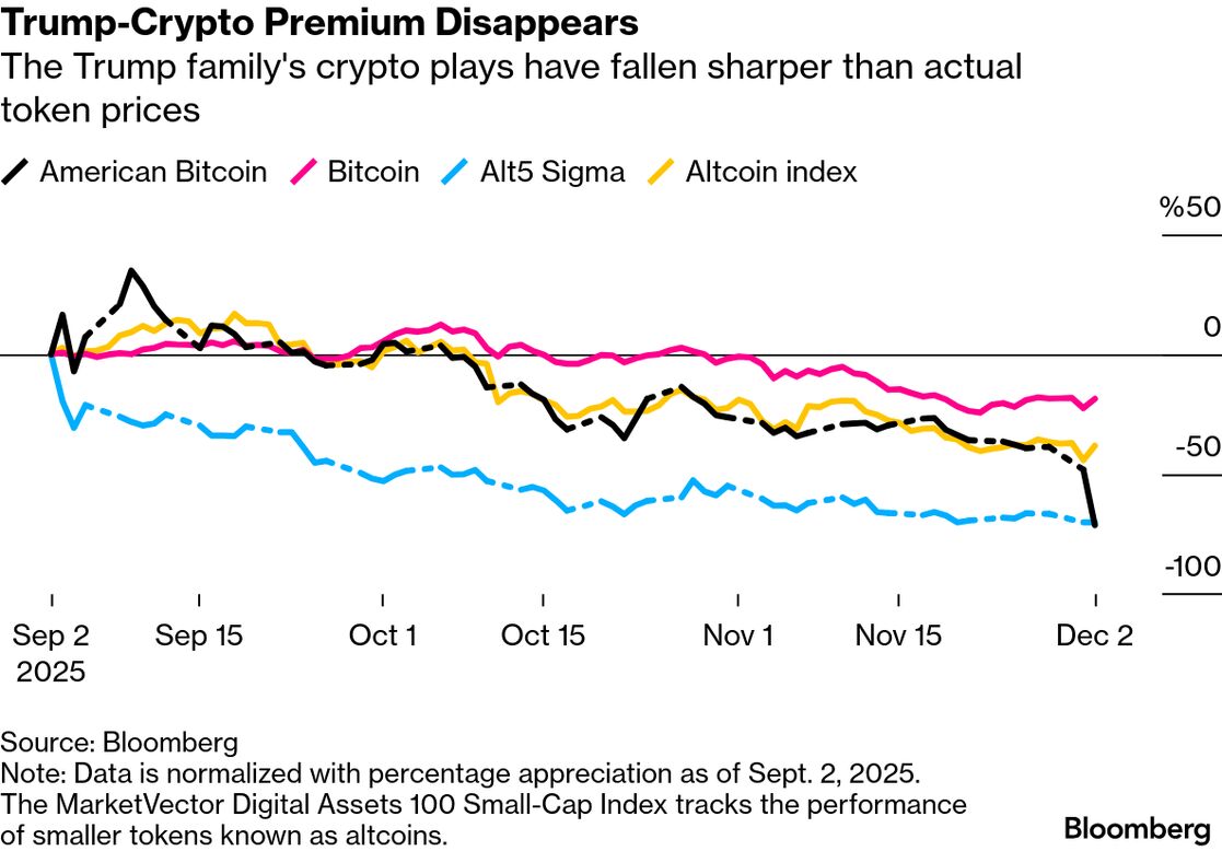 Trump Family Crypto Promotions Are Faring Even Worse Than Bitcoin -  Bloomberg