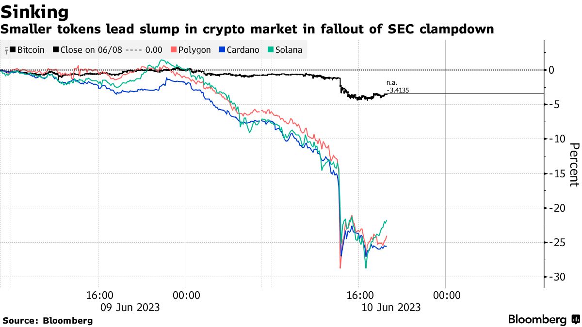 Crypto Weekend Slump: Altcoin (SOL, ADA, MATIC) Hit on SEC Crackdown -  Bloomberg