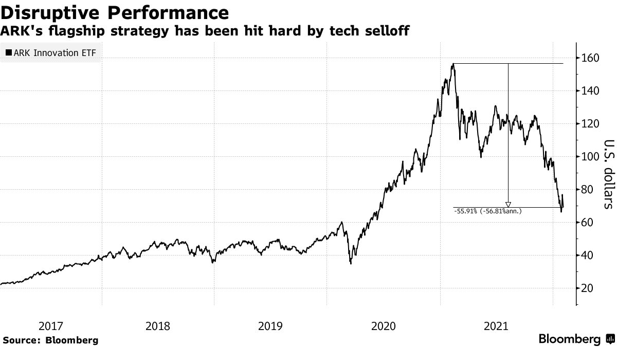 キャシー・ウッド氏、流動性低い資産を新ファンドでターゲットに - Bloomberg