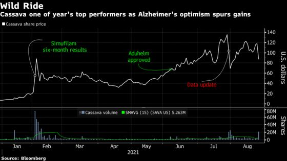 Cassava Plunges After Alzheimer’s Data Draws Scrutiny, Shorts