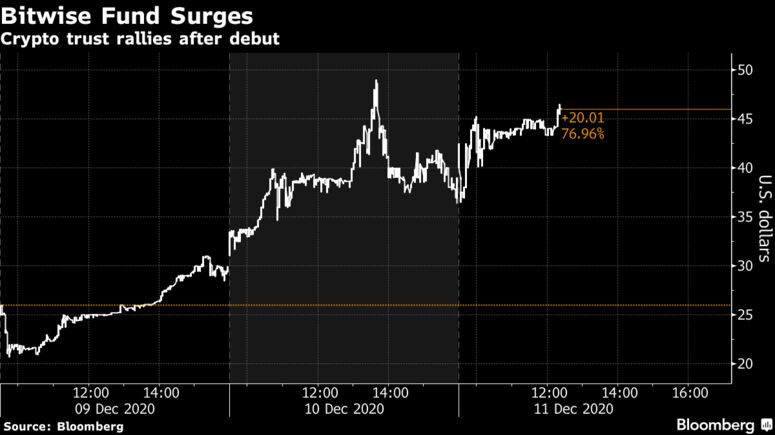 Crypto trust rallies after debut