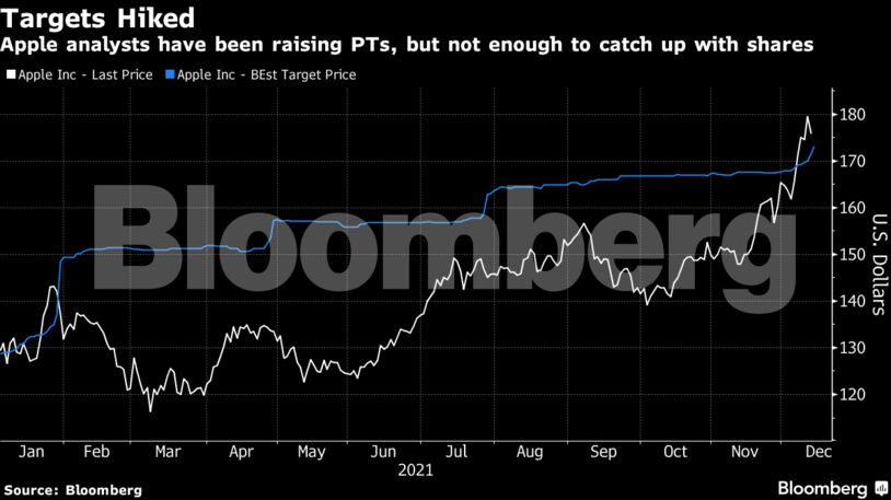 Apple analysts have been raising PTs, but not enough to catch up with shares