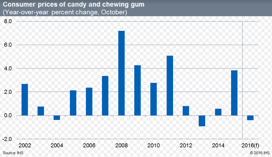 Halloween Candy Sales Are Sending Good Economic Signals Bloomberg