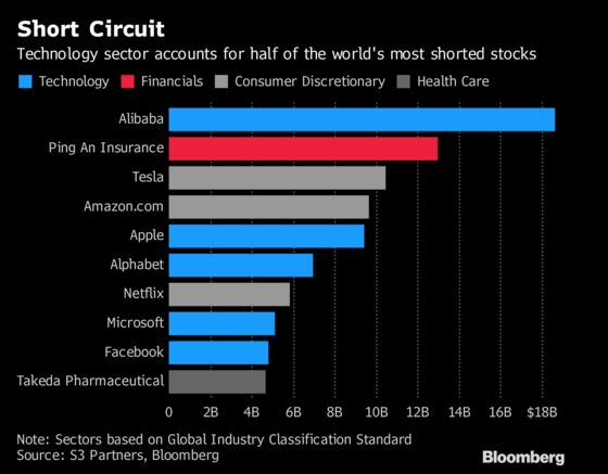 Short Bets on World’s Biggest Tech Stocks Surge to $37 Billion