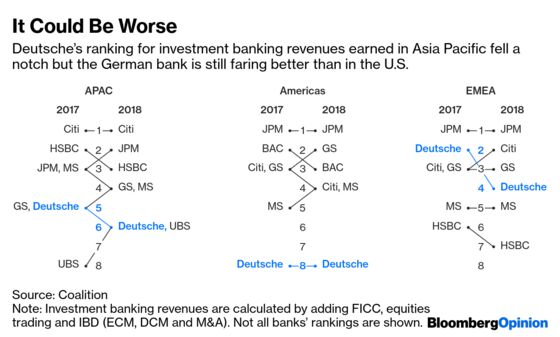 Deutsche Bank’s Merger Knife Won’t Spare Asia