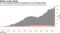 U.S. oil production growth has outpaced the rest of global supply